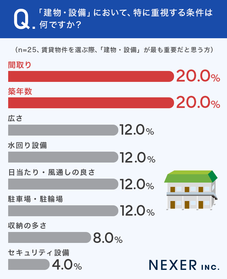 「建物・設備」において、特に重視する条件は何ですか？