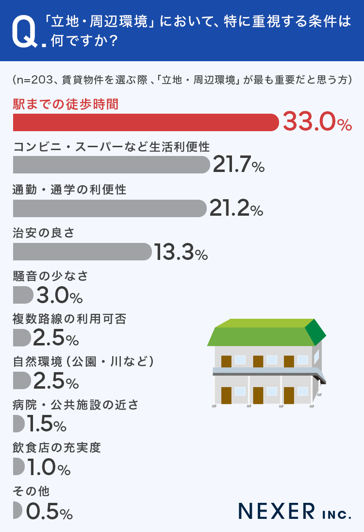 「立地・周辺環境」において、特に重視する条件は何ですか？