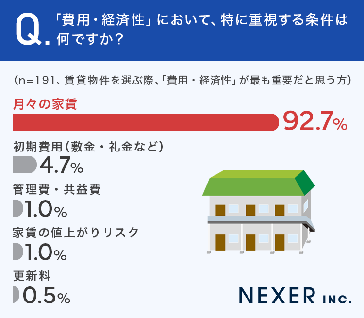 「費用・経済性」において、特に重視する条件は何ですか？