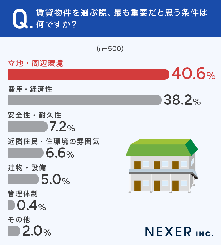 賃貸物件を選ぶ際、最も重要だと思う条件は何ですか？